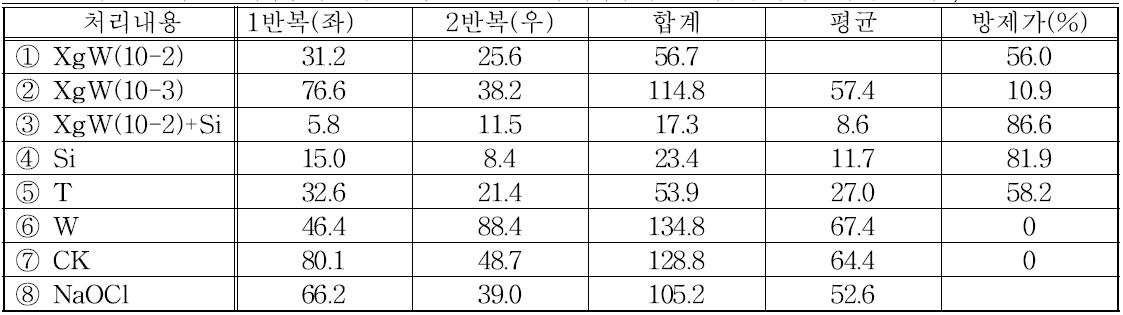 일로곤추출물처리와다른생물농약및친환경농재처리에다른흰가루병방제효과(병반면적율)