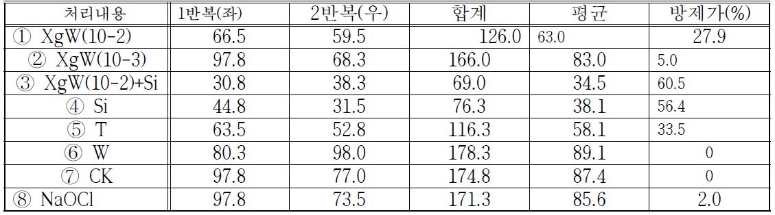 일로곤 추출물 처리와 다른 생물농약 및 친환경농재 처리에 다른 흰가루병 방제 효과(발병도)