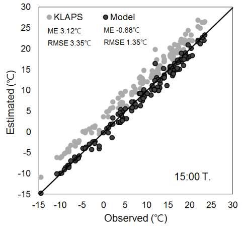 2014.8.1.~12.31기간 고랭지 배추 주산지 매봉산에 설치된 기상관측장비의 15:00 기온과 해당 지점의 추정된 기온 값의 비교.