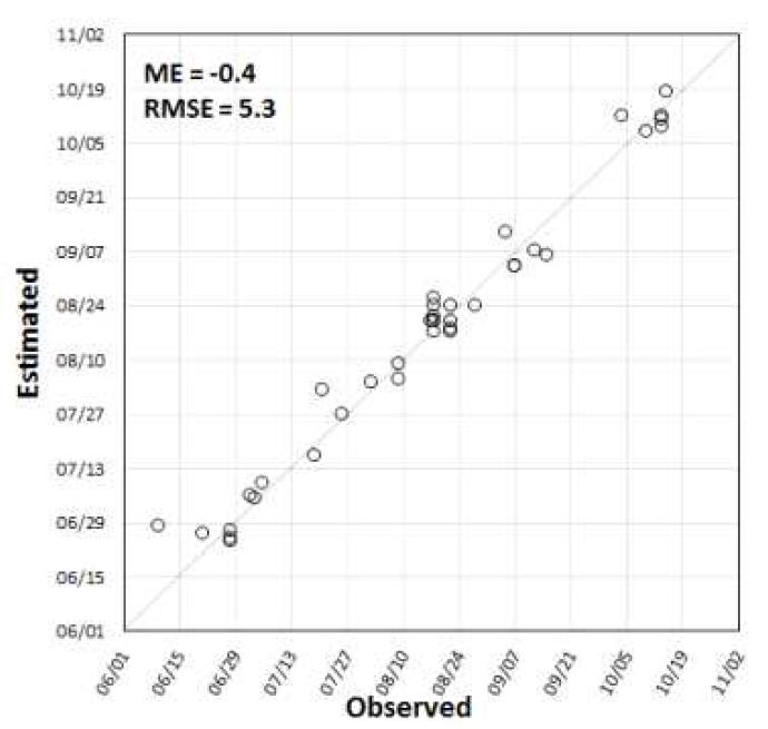 2012-2014기간 배추 주산단지 내 예상 배추수확일과 관측일의 비교