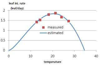 배추 온도와 엽생성속도의 관계(베타함수로 표시)
