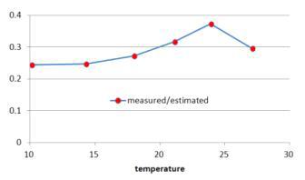 배추 엑셀 Add-in 모형의 생체량 실측과 예측값의 온도별 비교