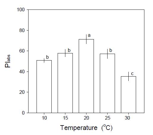 Performance index on absorption basis (PIABS) of leaves of garlic (Allium sativum) grown for 15 day under different temperature conditions.