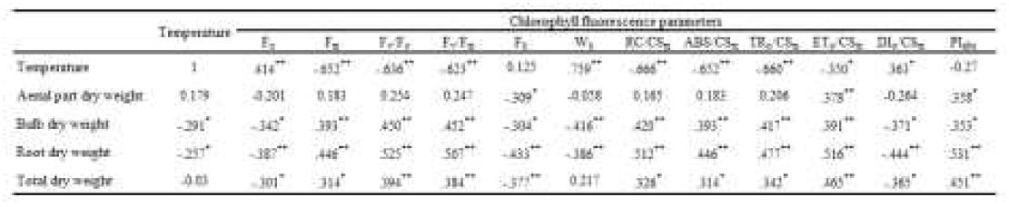 Correlation matrix of the chlorophyll fluorescence parameters z and growth characteristics y of garlic (Allium sativum) plant