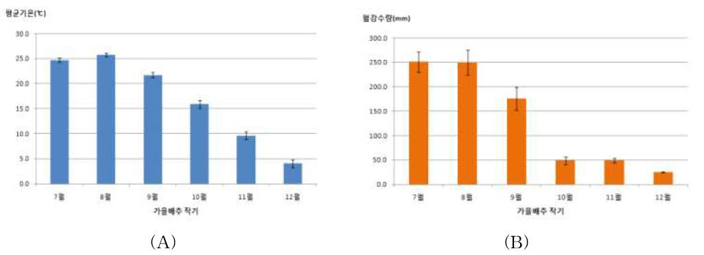 가을배추 주산지 배추 재배기간의 월평균기온(A) 및 강수량(B) 분포