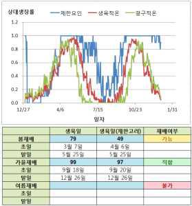 +2℃ 기온 상승 시 재배시기(목포)