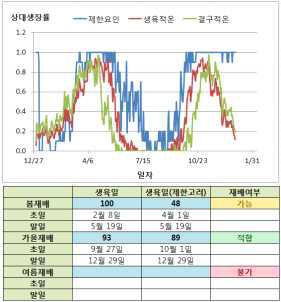 +4℃ 기온 상승 시 재배시기(목포)