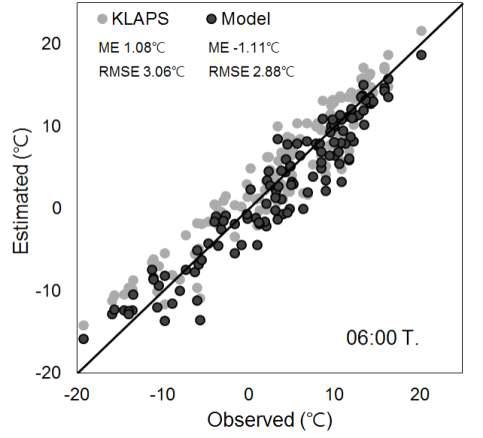 2014.8.1.~12.31기간 고랭지 배추 주산지 매봉산에 설치된 기상관측장비의 06:00 기온과 해당 지점의 추정된 기온 값의 비교.