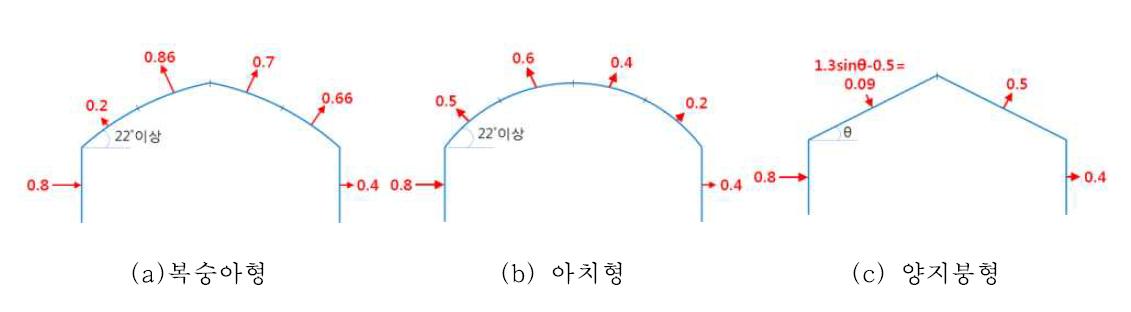 온실 형태별 풍력계수 분포도