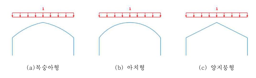 온실 형태별 적설하중 재하도