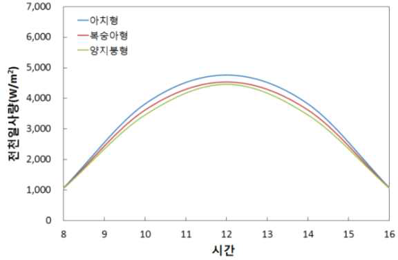 지붕형상별 지붕면 도달 시간대별 전천일사량