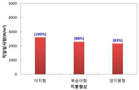 지붕형상별 단위면적당 직달일사량