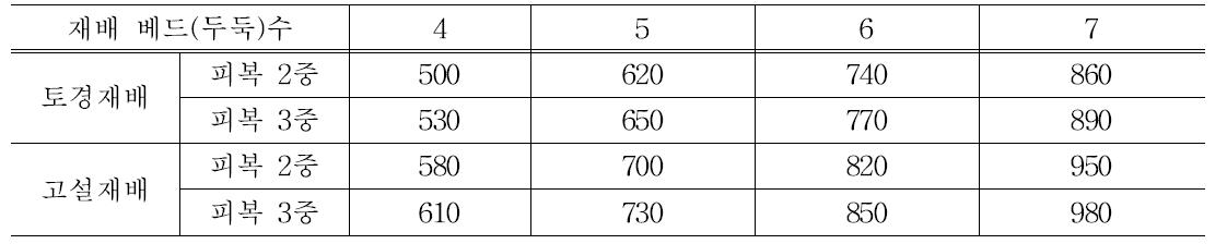 재배 베드(두둑)수별 온실 폭