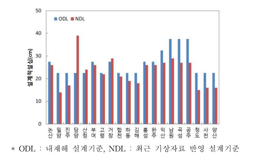 내재해형 규격 및 최근 기상자료가 반영된 설계적설심 비교