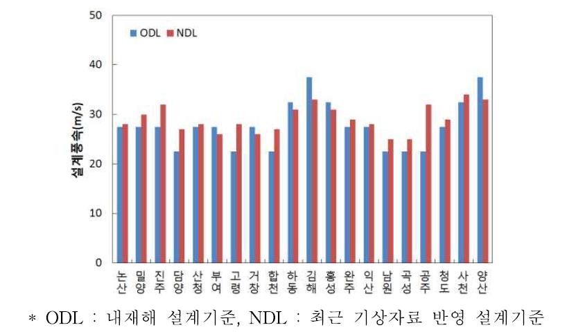 내재해형 규격 및 최근 기상자료가 반영된 설계풍속 비교