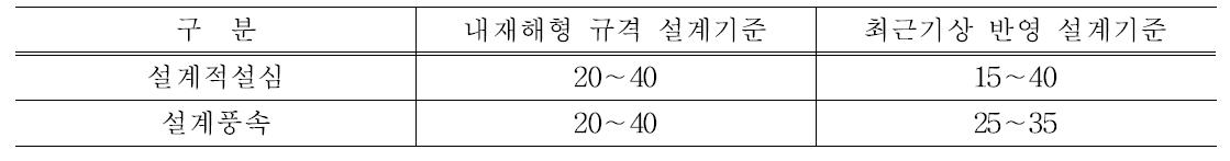 시설딸기 주산지별 설계적설심 및 설계풍속 범위