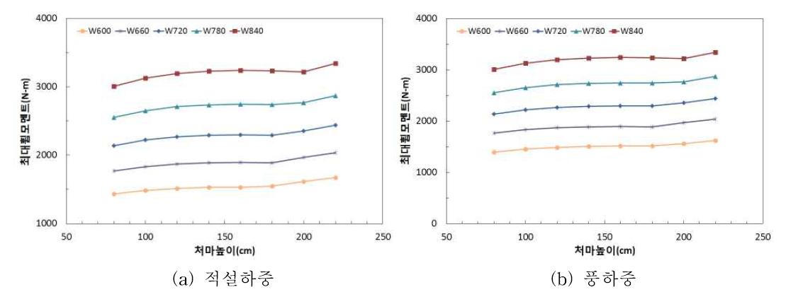 처마높이 변화에 따른 최대휨모멘트 변화