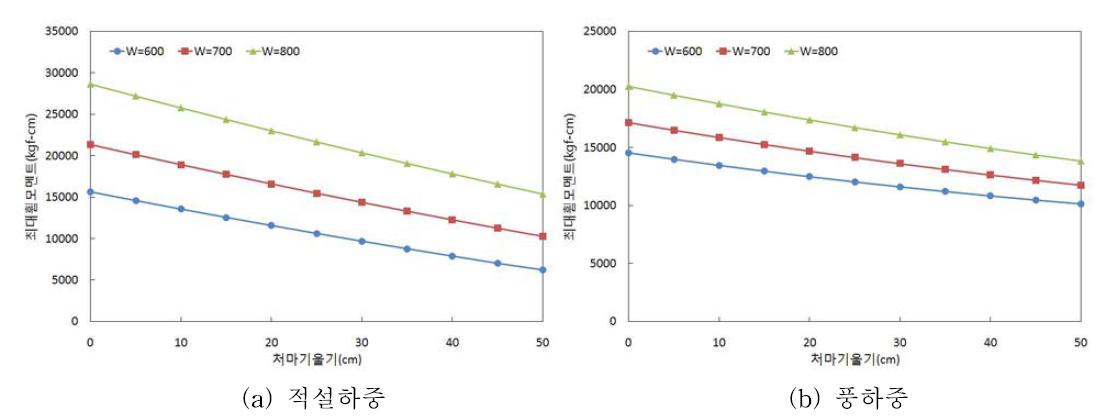 단위하중시 처마기울기별 최대휨모멘트 변화