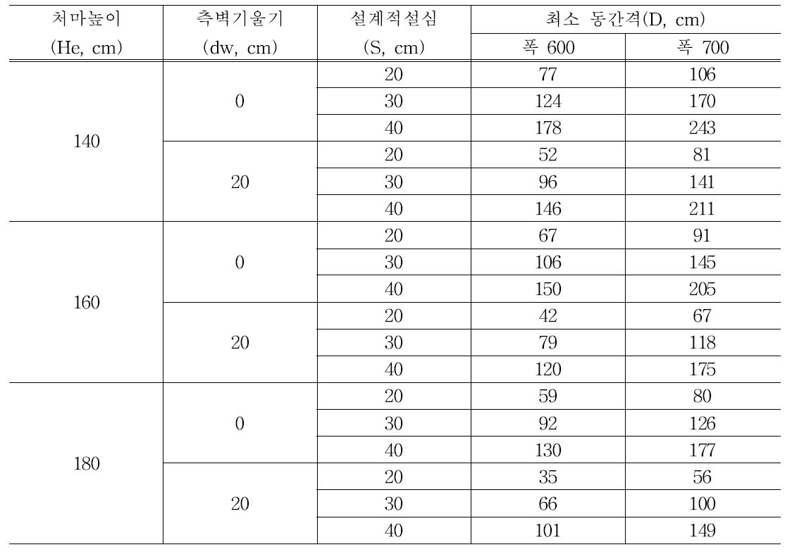 설계적설심별 단동온실의 최소 동간격