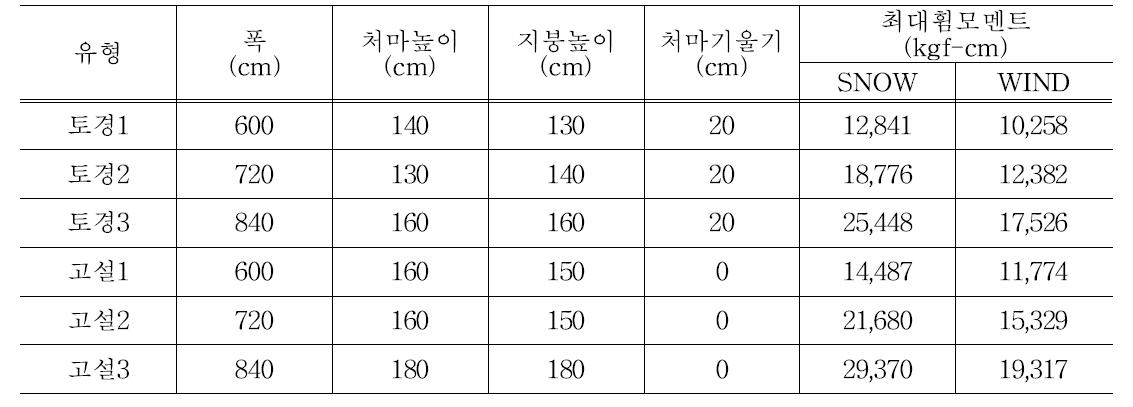 온실 유형별 단위하중 작용시 최대휨모멘트