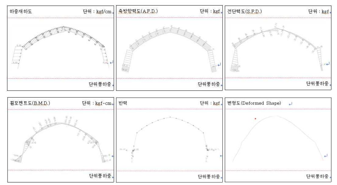 단위풍하중 적용시 구조해석결과 예