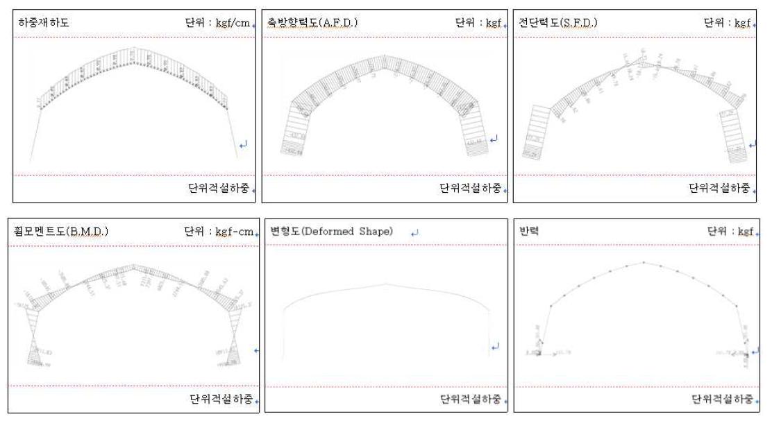 단위적설하중 적용시 구조해석결과 예