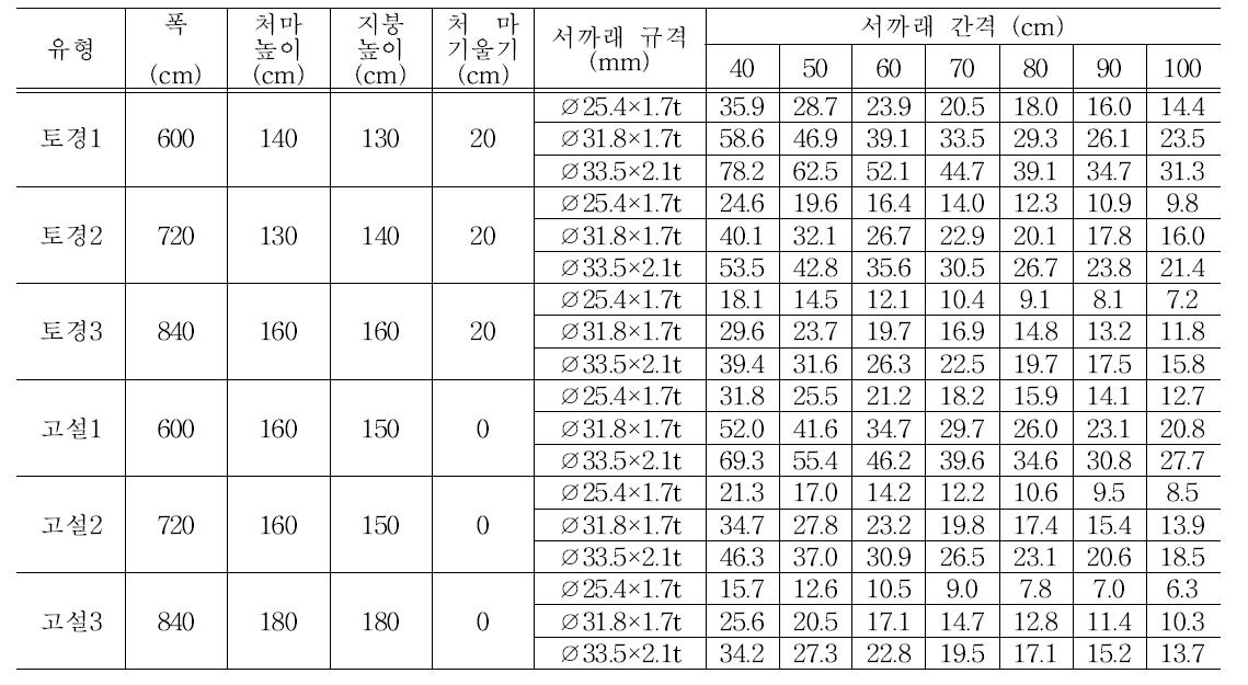 서까래 간격별 최대안전적설심