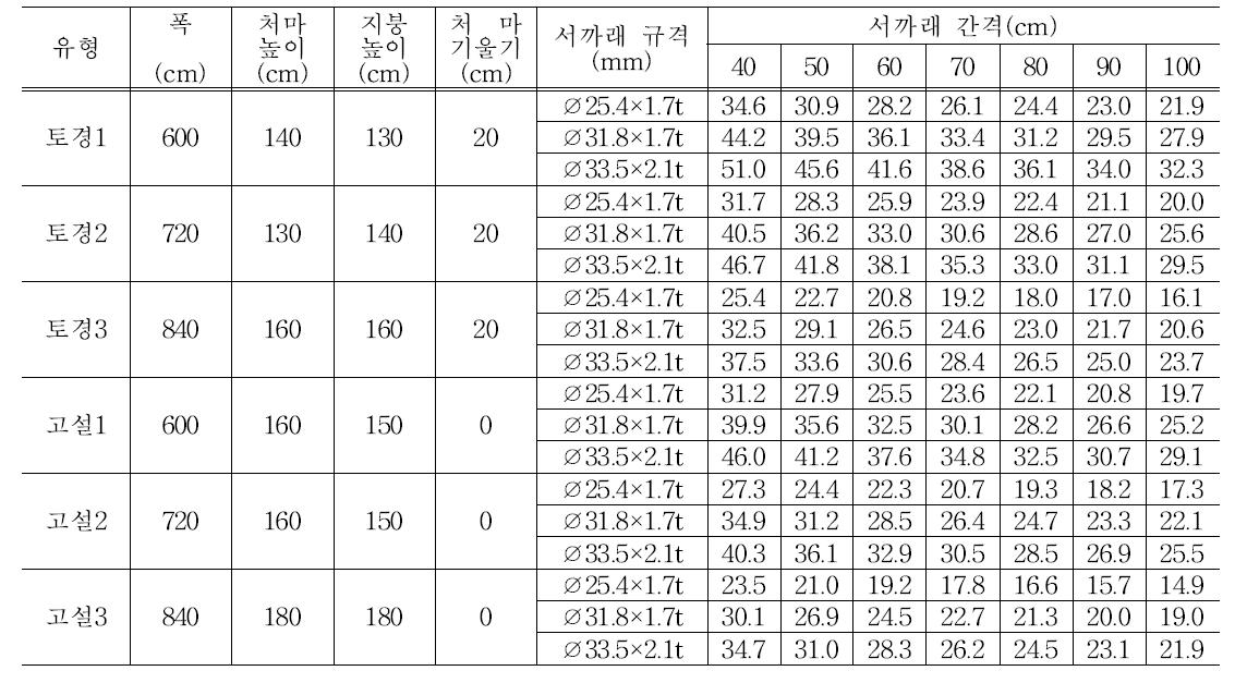 서까래 간격별 최대안전풍속