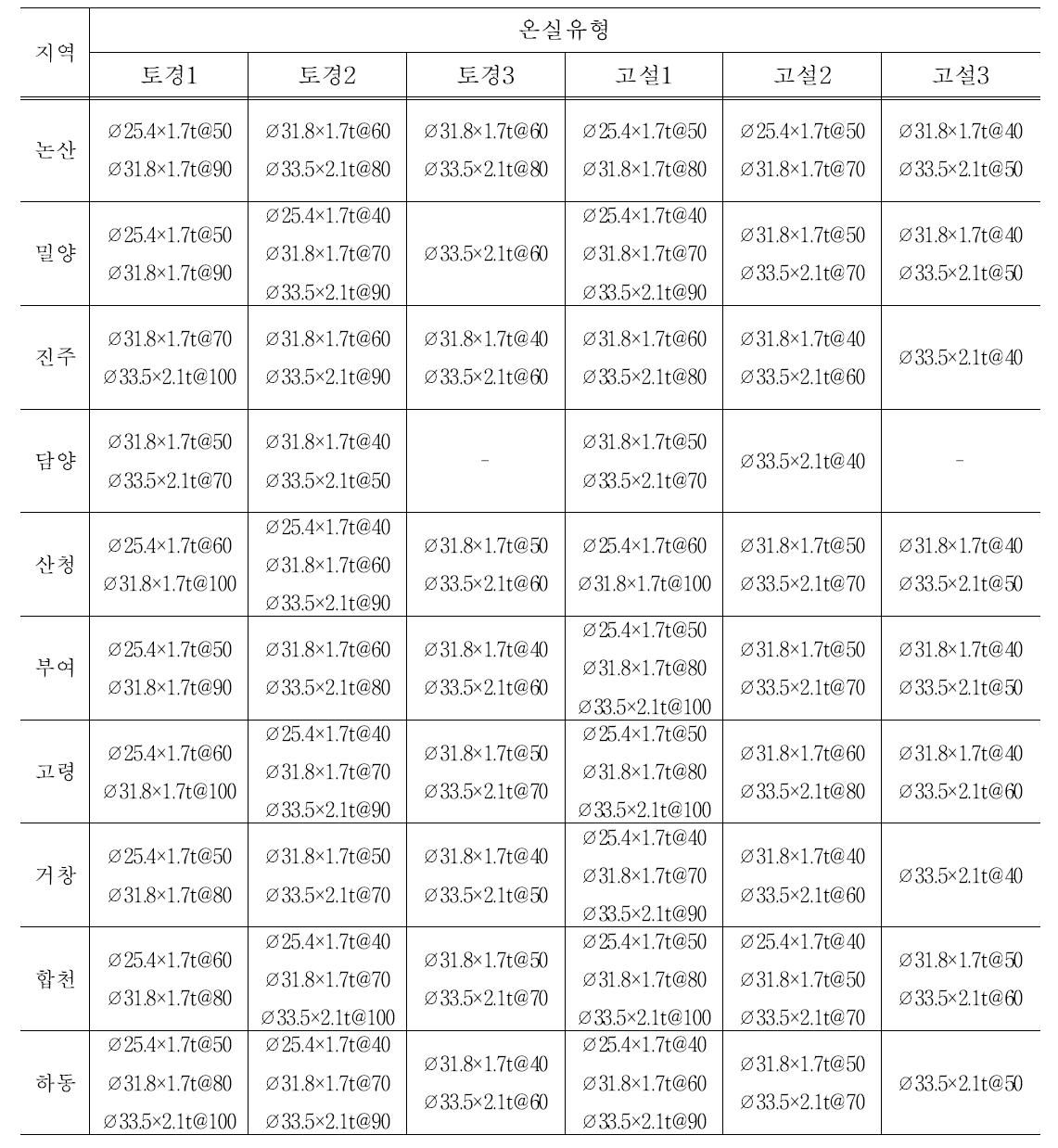 시설딸기 주산지별 내재해형 온실 규격