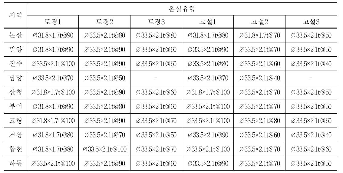 시설딸기 주산지별 내재해형 온실 최종모델