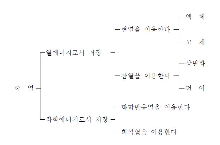 축열의 방법