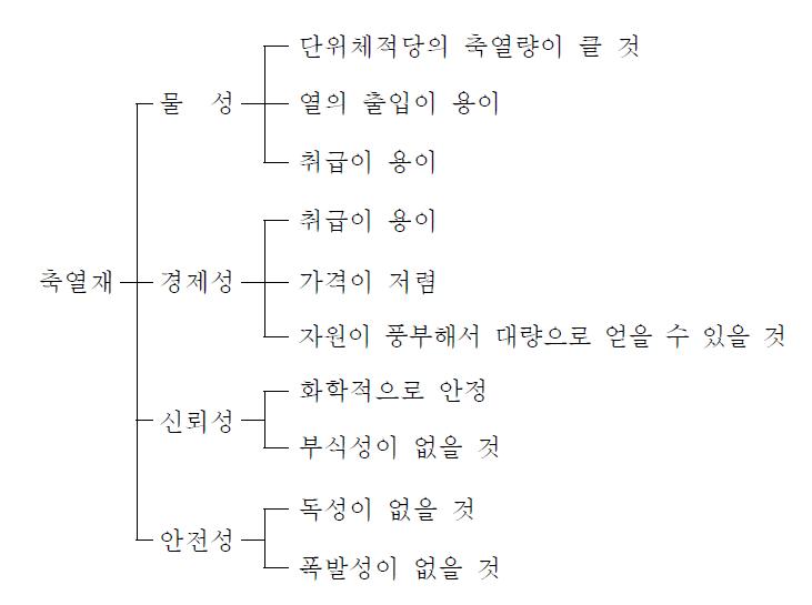 축열재가 구비해야 할 조건