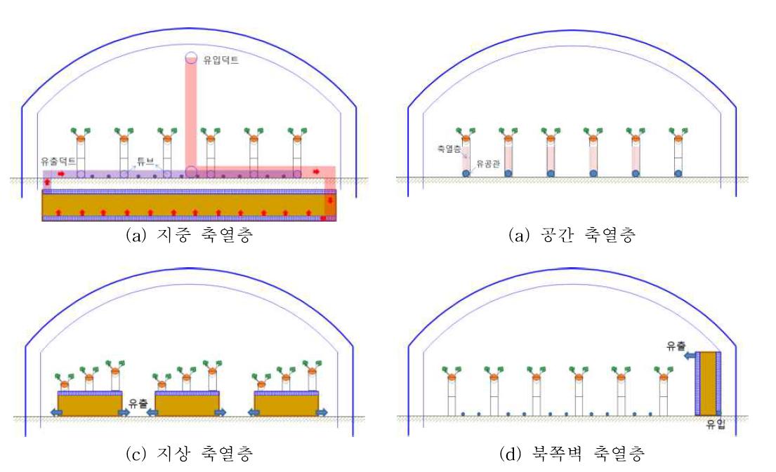 축열조 위치별 축열온실의 개념도