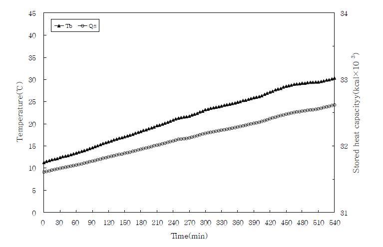 축열시간에 따른 온도 및 축열량