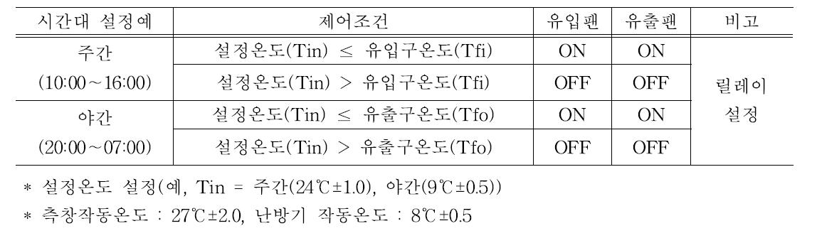 내부 설정온도을 기준으로 한 공기 유출․입팬의 작동방법