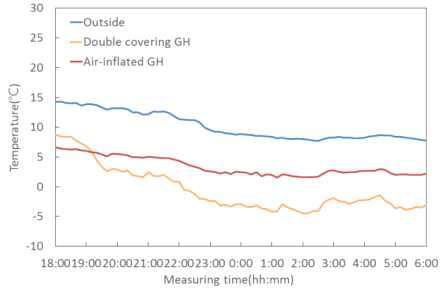 온실 내부 피복재 표면온도 변화