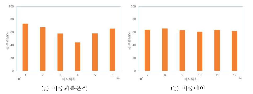 베드위치별 광투과율