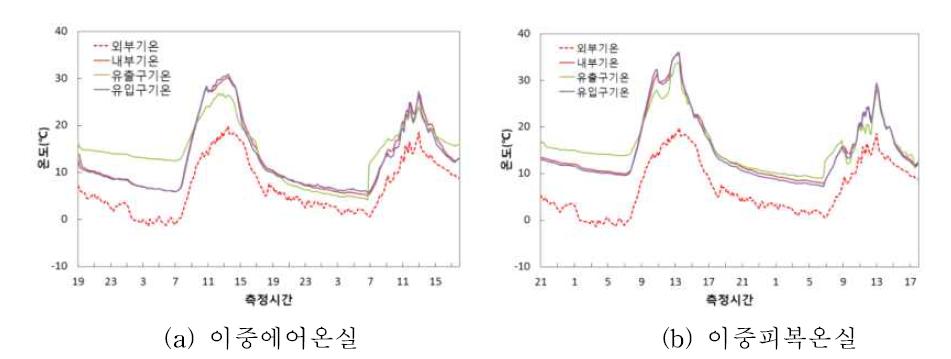 온실 유형별 야간 보온효과 분석