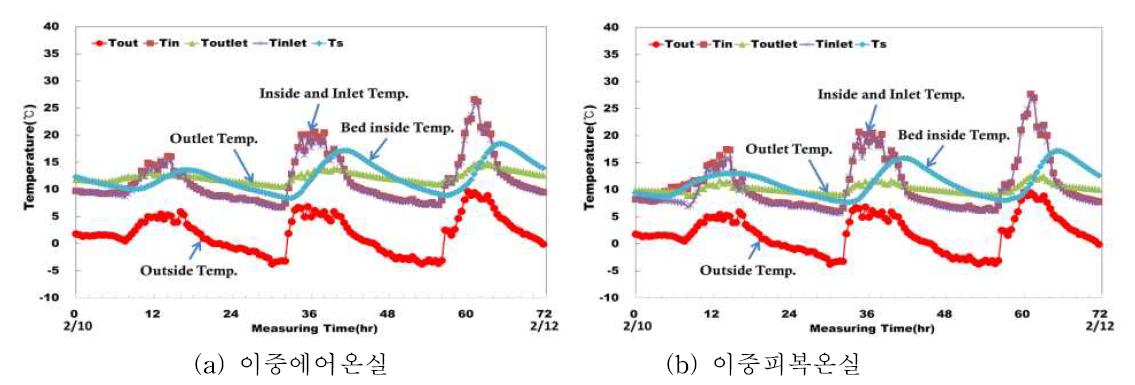 외기온에 따른 온실 내부온도, 축열층 유출온도 및 베드 내부온도 변화