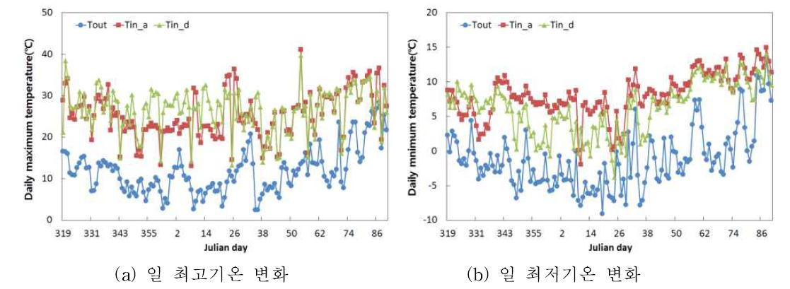 온실 내⋅외부 일 최고/최저기온 변화(11/15∼3/31)