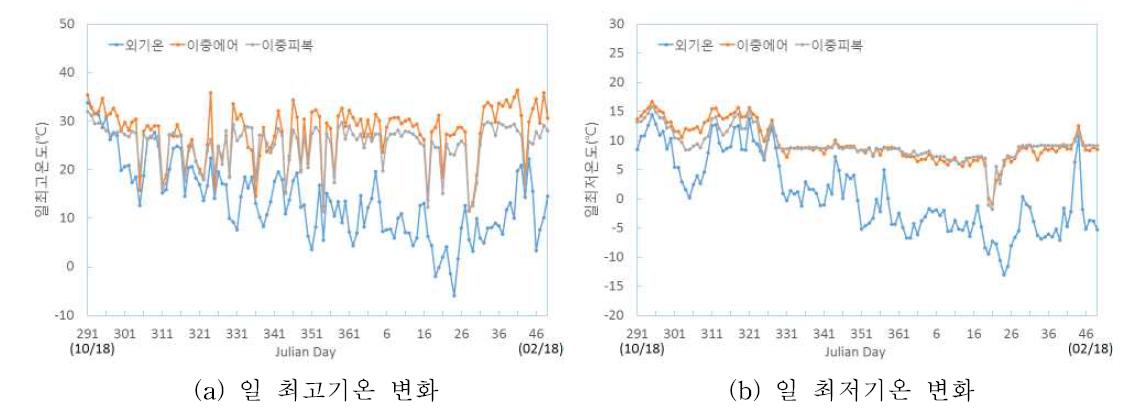 온실 내⋅외부 일 최고/최저기온 변화(10/18∼2/18)