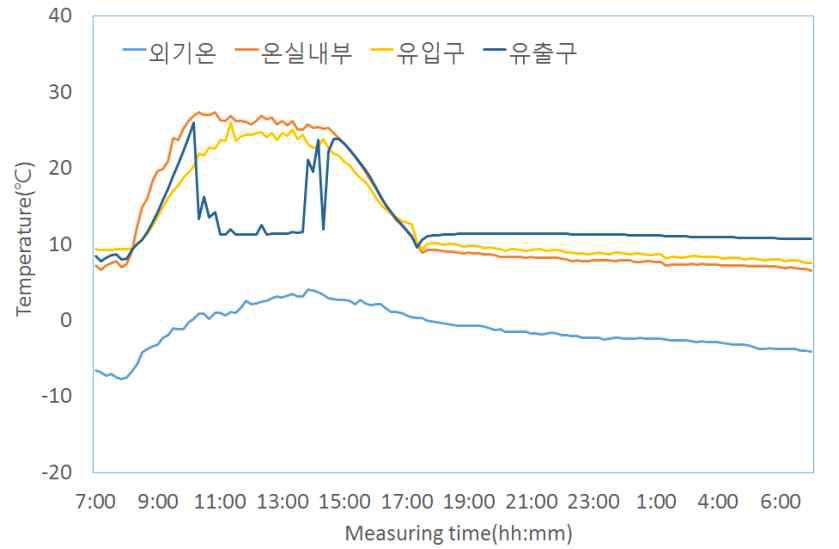 유입 및 유출구의 온도변화