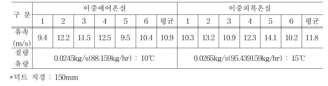 유출 덕트 위치별 유속 및 질량유량