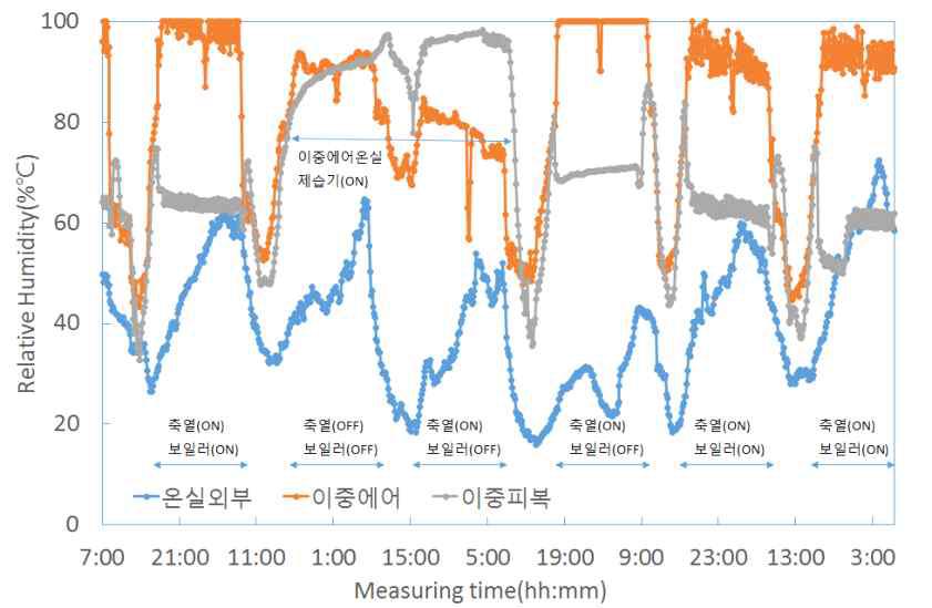 온실 유형별 내부 온․습도 변화