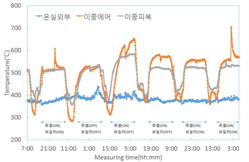 온실 유형별 CO2 농도 변화