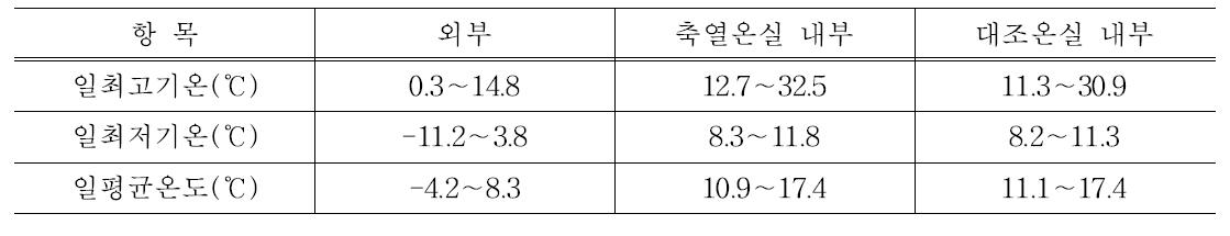 실증시험 온실의 일 최고/최저/평균기온 변화