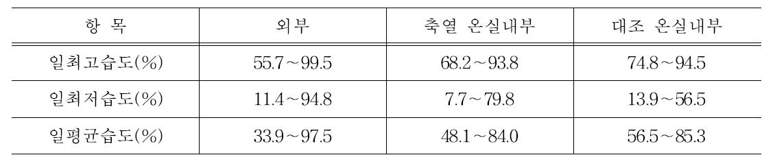 실증시험 온실의 일 최고/최저/평균 상대습도 변화