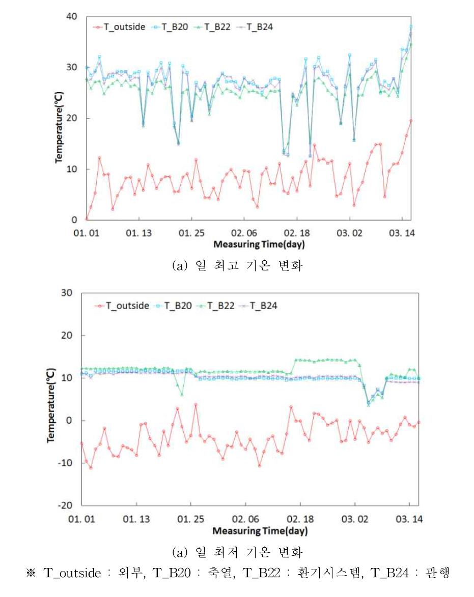 측정기간중 온실 내외부의 일 최고/최저 기온 변화