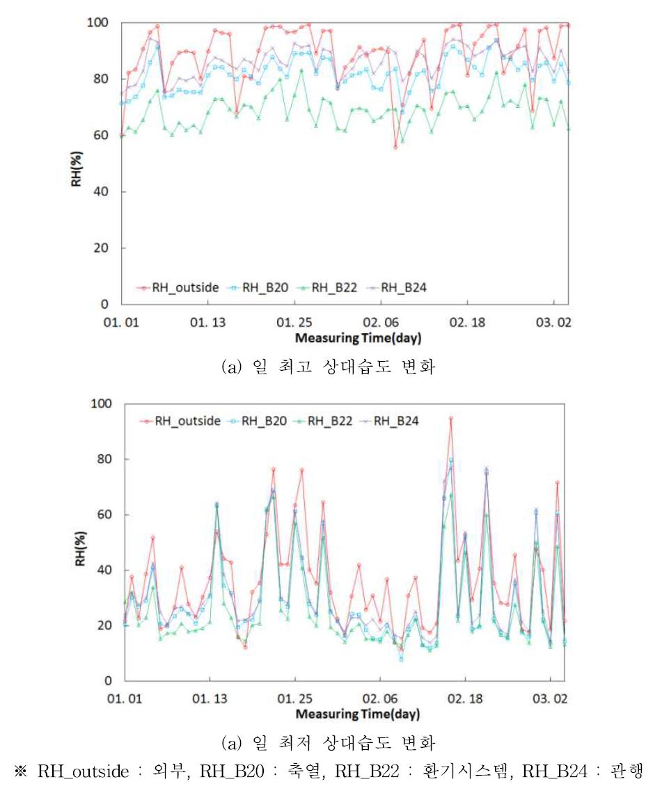 측정기간중 온실 내외부의 일 최고/최저 상대습도 변화