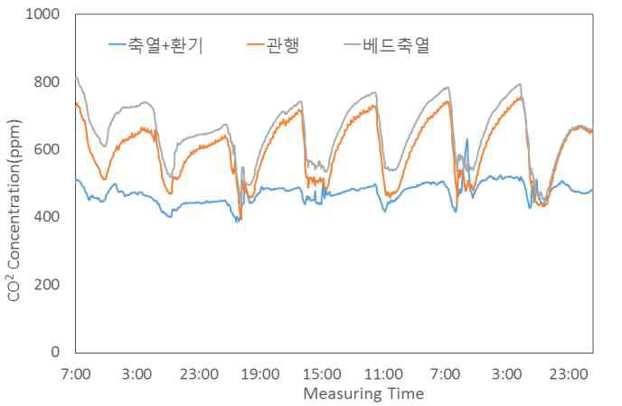 축열온실 및 대조온실의 CO2 농도 변화